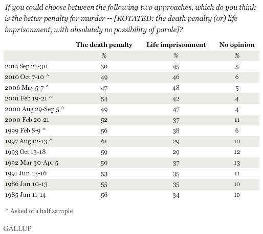 Trend: If you could choose between the following two approaches, which do you think is the better penalty for murder -- [ROTATED: the death penalty (or) life imprisonment, with absolutely no possibility of parole]?