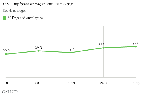 U.S. Employee Engagement, 2011-2015, yearly