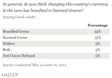 In general, do you think changing this country's currency to the euro has benefited or harmed Greece? Among Greeks, May-June 2015