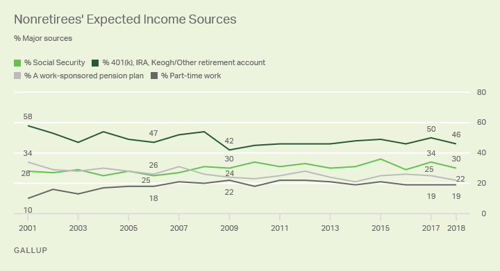Nonretirees' expected income sources in retirement.