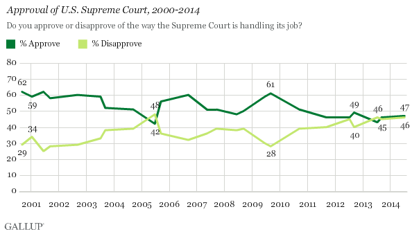 Approval of U.S. Supreme Court, 2000-2014