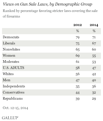 Views on Gun Sale Laws, by Demographic Group