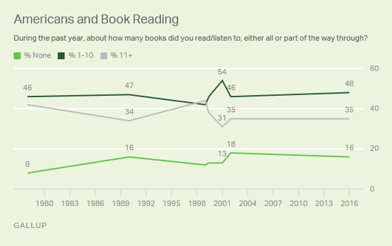 During the past year, about how many books did you read/listen to, either all or part of the way through?