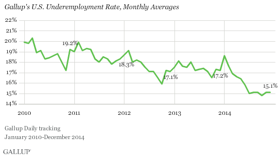 Gallup's U.S. Underemployment Rate Trend