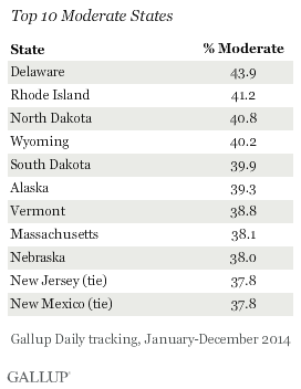 Top 10 Moderate States