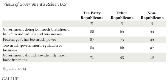 Views of Government's Role in U.S., September 2014