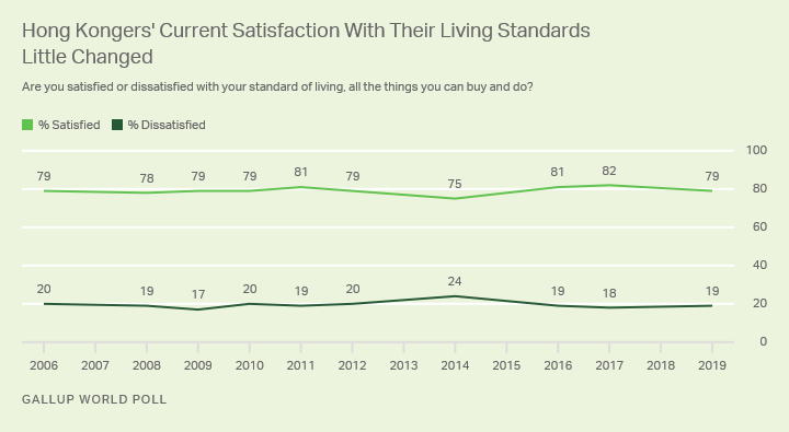 Line graph. Trend in Hong Kongers’ satisfaction with living standards.