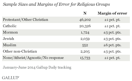 Sample Sizes and Margins of Error for Religious Groups