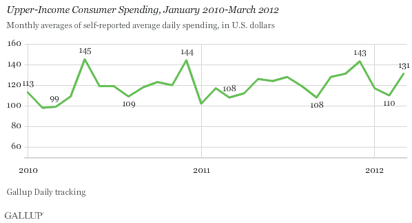 Upper-Income Consumer Spending, January 2010-March 2012