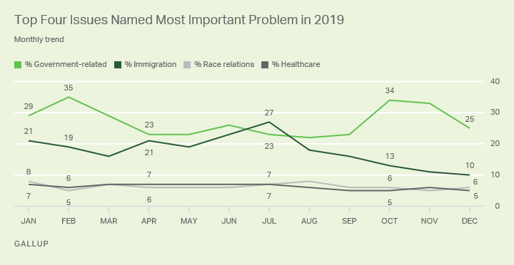 Line graph. Monthly trend for top four most important problems facing the country as named by Americans in 2019.