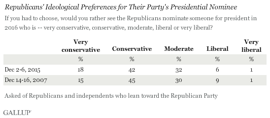 Republicans' Ideological Preferences for Their Party's Presidential Nominee