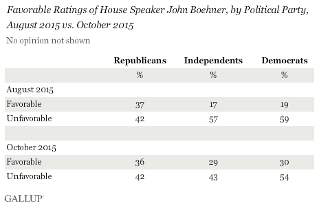 Favorable Ratings of House Speaker John Boehner, by Political Party, August 2015 vs. October 2015