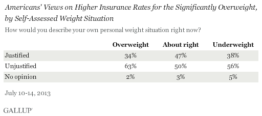 Americans' Views on Higher Insurance Rates for the Significantly Overweight, by Self-Assessed Weight Situation, July 2013