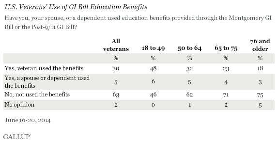 U.S. Veterans’ Use of GI Bill Education Benefits