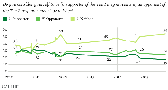 Trend: Do you consider yourself to be [a supporter of the Tea Party movement, an opponent of the Tea Party movement], or neither?