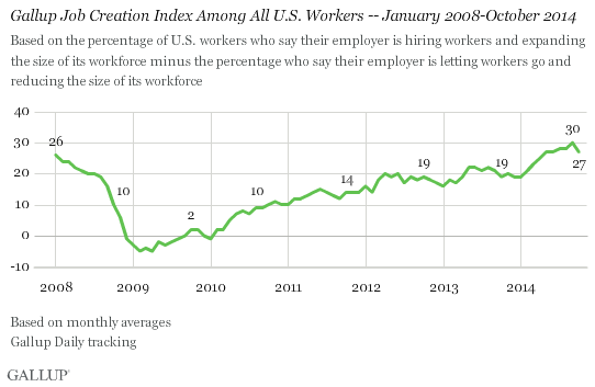 Gallup Job Creation Index Among All U.S. Workers -- January 2008-October 2014
