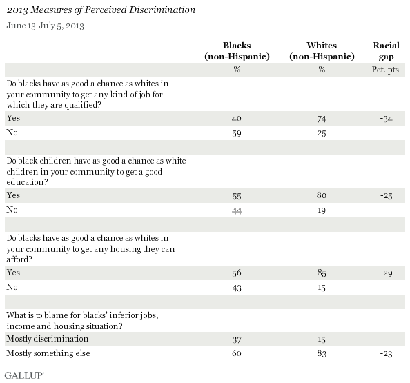 2013 Measures of Perceived Discrimination