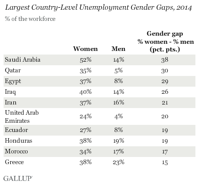 Largest Country-Level Unemployment Gender Gaps