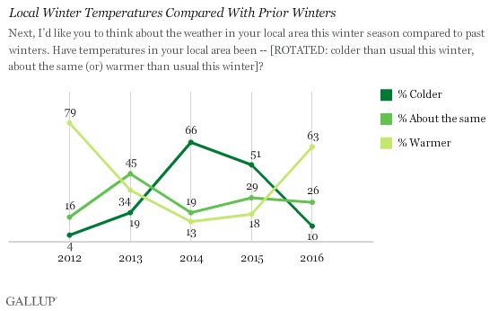 Trend: Local Winter Temperatures Compared With Prior Winters