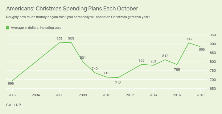 Line graph. Americans’ average Christmas spending estimates every October from 2002 through 2018.
