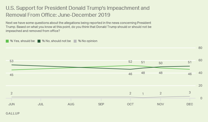 Line graph. Americans’ opinions since October on whether President Trump should be impeached and removed from office.