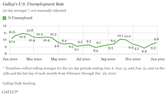 Gallup's U.S. Unemployment Rate, 30-Day Averages, January-December 2010 Trend
