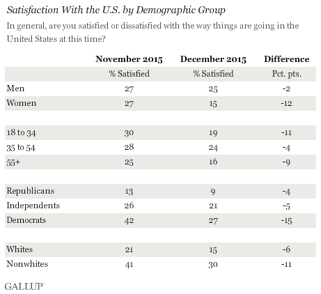 Satisfaction With the U.S. by Demographic Group, November and December 2015