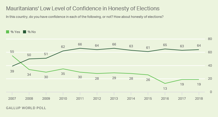 Line graph. Mauritanians’ confidence in the honesty of elections from 2007 to 2018. In 2018, 64% said they were not confident.