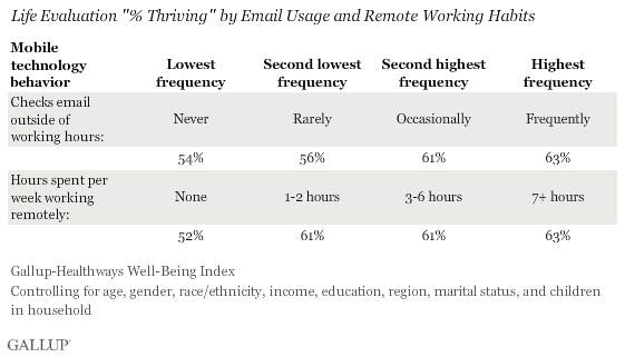 Life Evaluation %Thriving by Email Usage and Remote Work Habits
