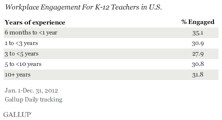 Workplace Engagement for K-12 Teachers in U.S.
