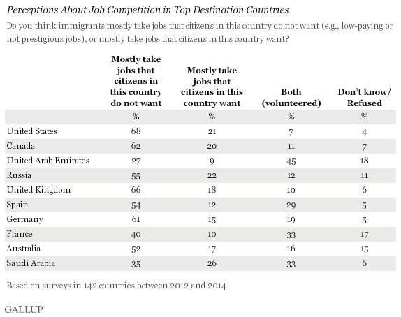 Perceptions About Migrant Job Competition Vary by Country Income