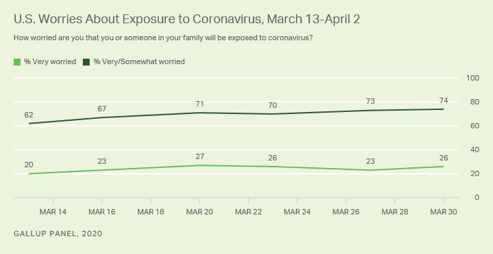 Line graph. Americans' worries about exposure to the coronavirus, March 13-April 2, 2020.