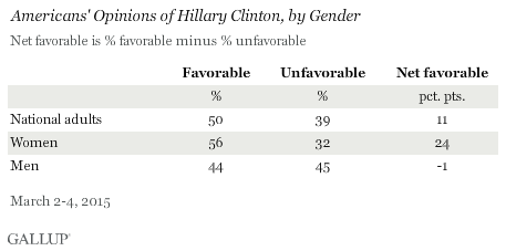 Americans' Opinions of Hillary Clinton, by Gender