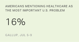 More in U.S. Say Healthcare Is the Most Important Problem