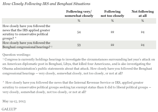 How Closely Following IRS and Benghazi Situations, May 2013