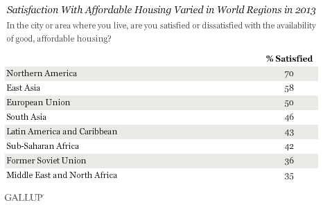 Satisfaction With Affordable Housing Varied in World Regions in 2013