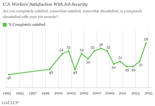 U.S. Workers' Satisfaction With Job Security