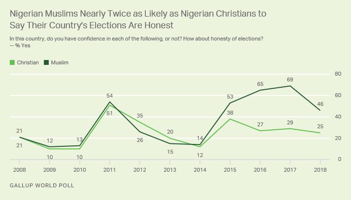 Line graph. About half of Nigerian Muslims are confident in the honesty of their elections, vs. 25% of Christians.