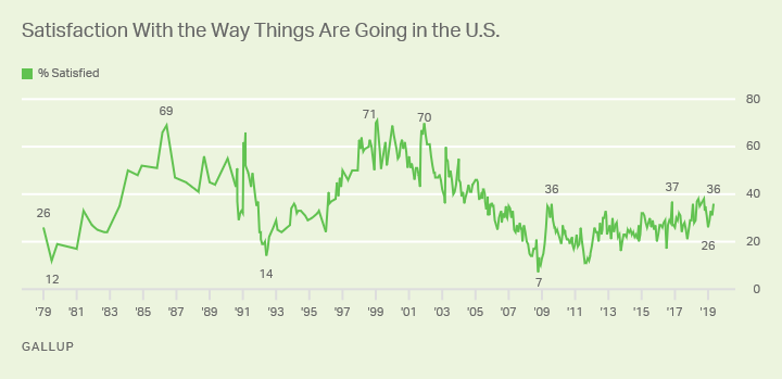 Line graph. Satisfaction with the way things are going in the U.S. since 1979, currently 36%.