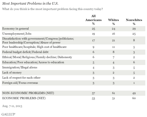 Most Important Problems in the U.S., August 2013