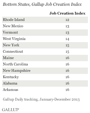 Bottom States, Gallup Job Creation Index, 2013