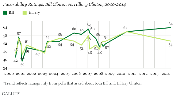 Favorability Ratings, Bill Clinton vs. Hillary Clinton, 2000-2014