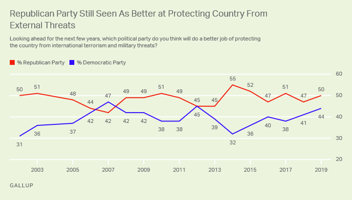 Line graph. Americans’ views of which party will do a better job of protecting the country from terrorism and military threats.