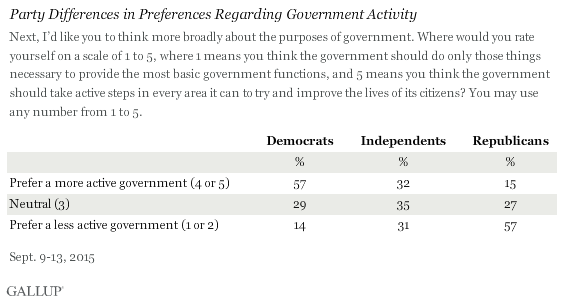 Party Differences in Preferences of Government Role