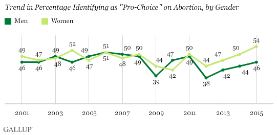Trend in Percentage Identifying as "Pro-Choice" on Abortion, by Gender
