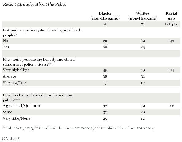 Recent Attitudes About the Police