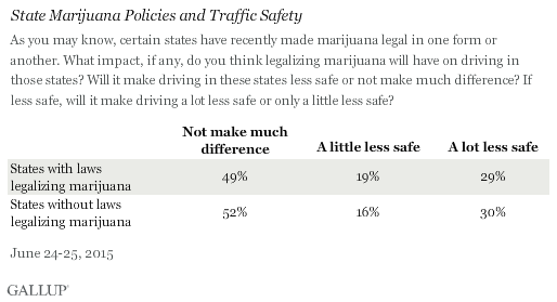 Age, Pot and Traffic Safety in U.S., June 2015