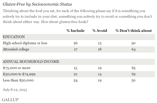 Gluten-Free by Socioeconomic Status, July 2015