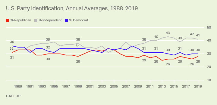 Line graph. The percentage of U.S. adults identifying as independents has been higher since 2010, including 41% in 2019.