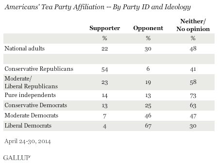 Americans' Tea Party Affiliation by Party ID and Ideology